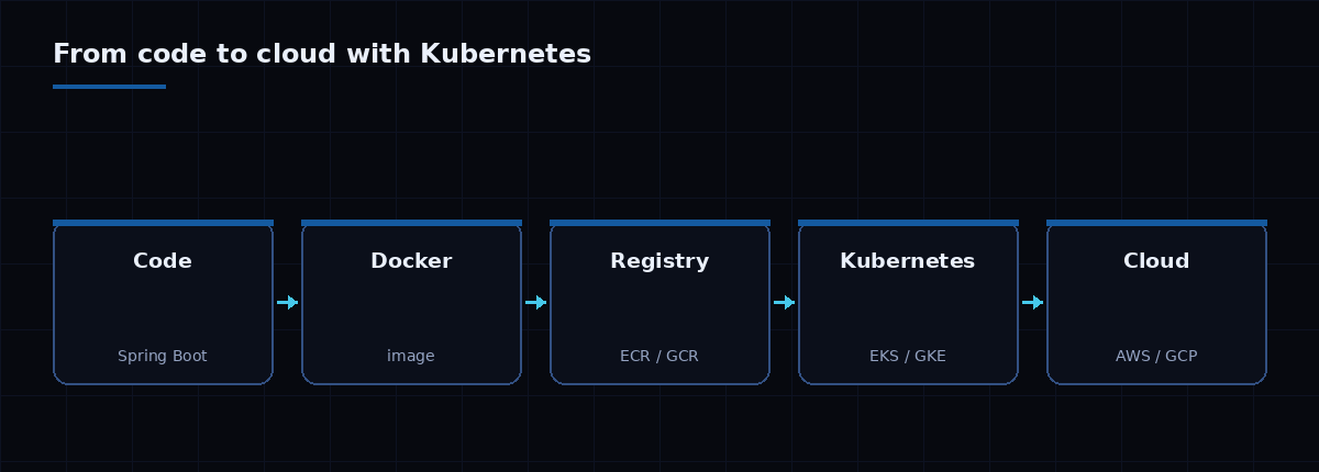 From code to cloud: Spring Boot code becomes a Docker image, pushed to a registry like ECR or GCR, deployed to Kubernetes on EKS or GKE across AWS or GCP