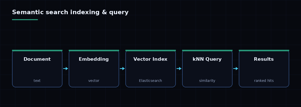 Semantic search pipeline: a document is embedded into a vector, stored in an Elasticsearch vector index, queried with kNN similarity, and returns ranked results