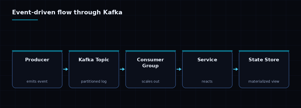 Event-driven flow: a producer emits an event to a partitioned Kafka topic, a consumer group scales out, a service reacts, and a state store holds a materialized view