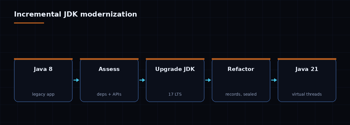 Incremental JDK modernization path: from a Java 8 legacy app, assess dependencies and APIs, upgrade to the Java 17 LTS, refactor with records and sealed types, then reach Java 21 with virtual threads