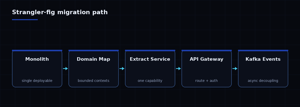 Strangler-fig migration path: from a monolith, map bounded contexts, extract one service, route through an API gateway, and decouple with Kafka events