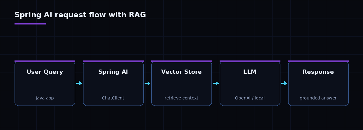 Diagram of a Spring AI request flow: user query to ChatClient to vector store retrieval to LLM to a grounded response