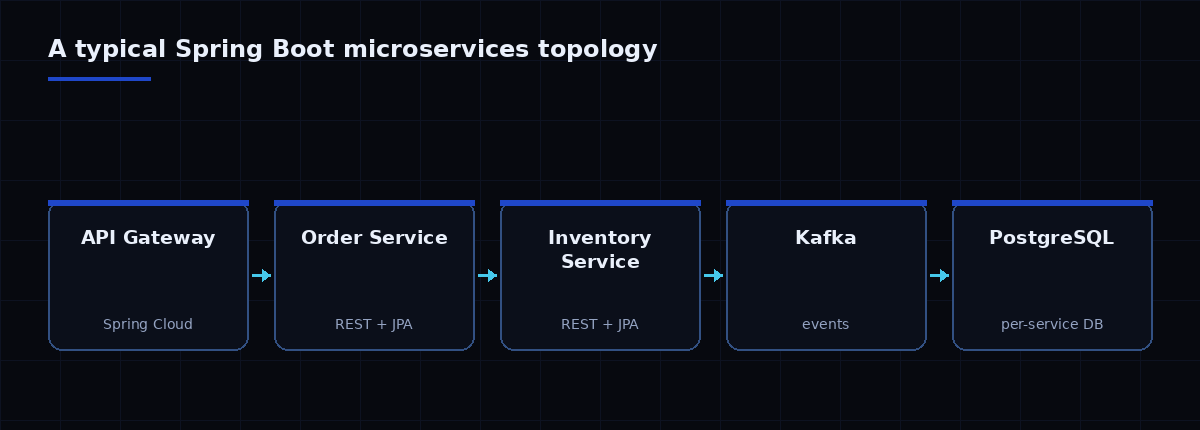 A Spring Boot microservices topology: API gateway routing to order and inventory services, each with its own PostgreSQL database, communicating via Kafka